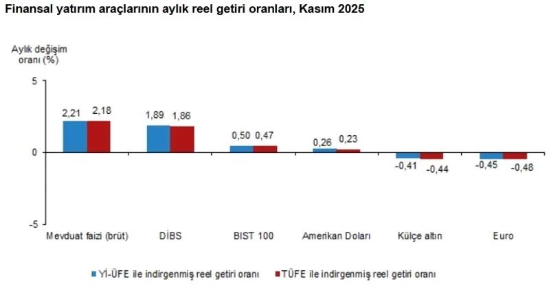 Aylık reel getiri oranları kasım 2025