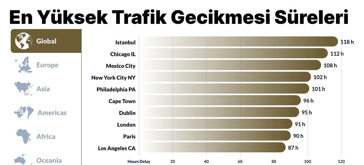 İstanbul'un ardından, 112 saat ile Chicago ikinci, 108 saat ile Mexico City üçüncü sırada yer aldı.