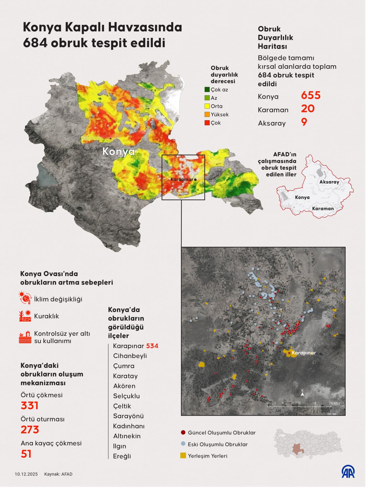 Afet ve Acil Durum Yönetimi Başkanlığı (AFAD) tarafından yürütülen Obruk Duyarlılık Haritası çalışması kapsamında Konya, Karaman ve Aksaray'da 684 obruk kayıt altına alındı.