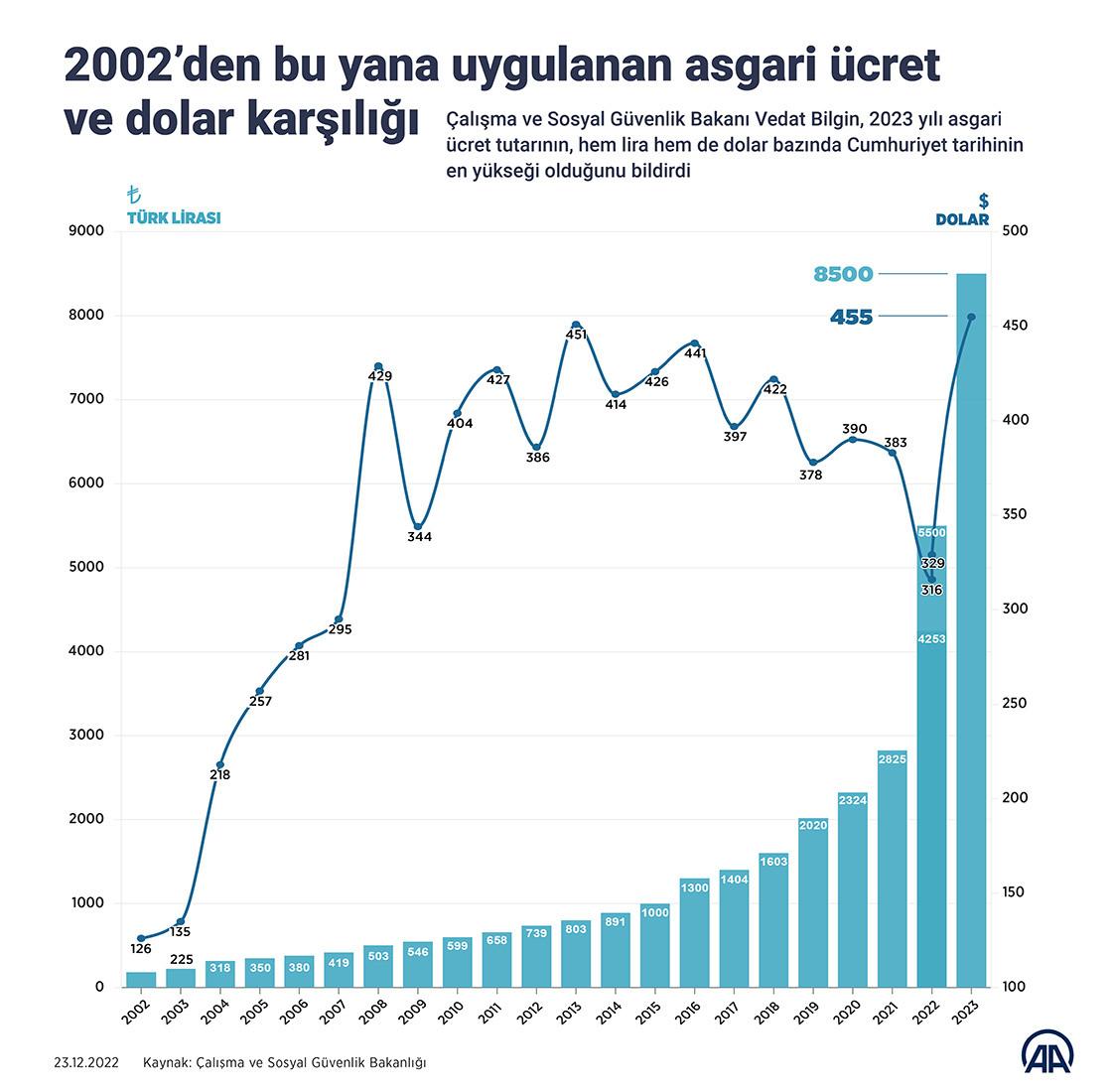 2002'den bu yana uygulanan asgari ücretlerin dolar karşılığı