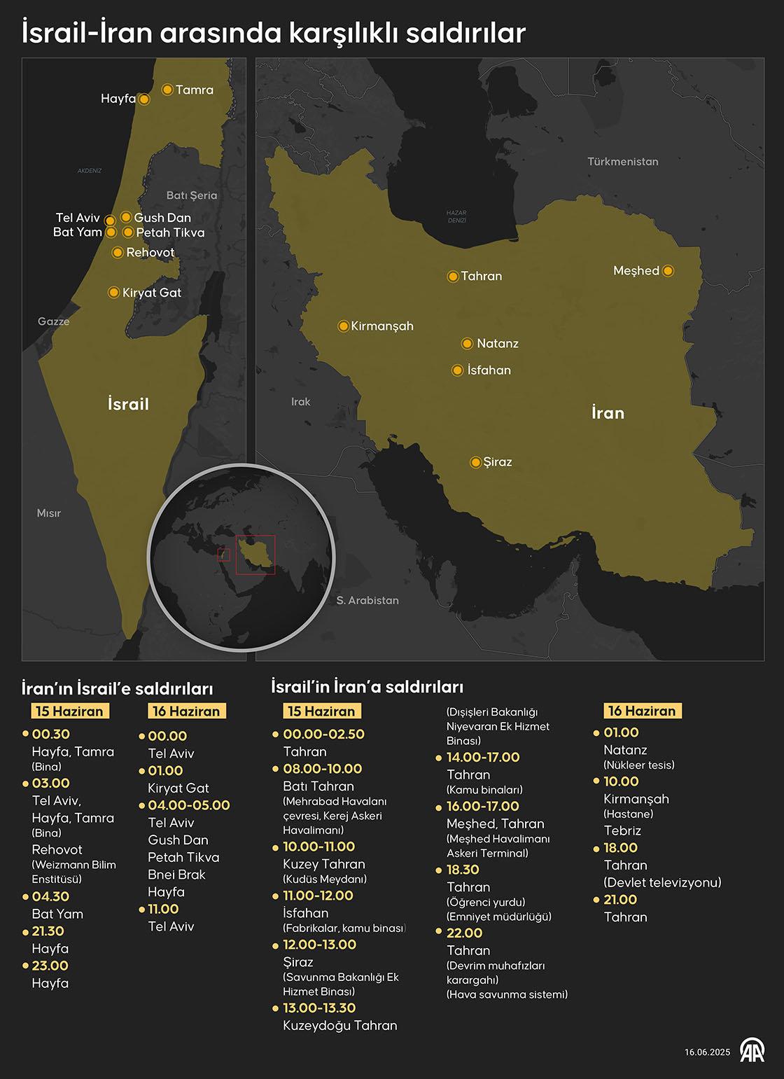 Haziran ayında İsrail ve İran'ın karşılıklı saldırılarını gösteren infografik (Kaynak: AA)