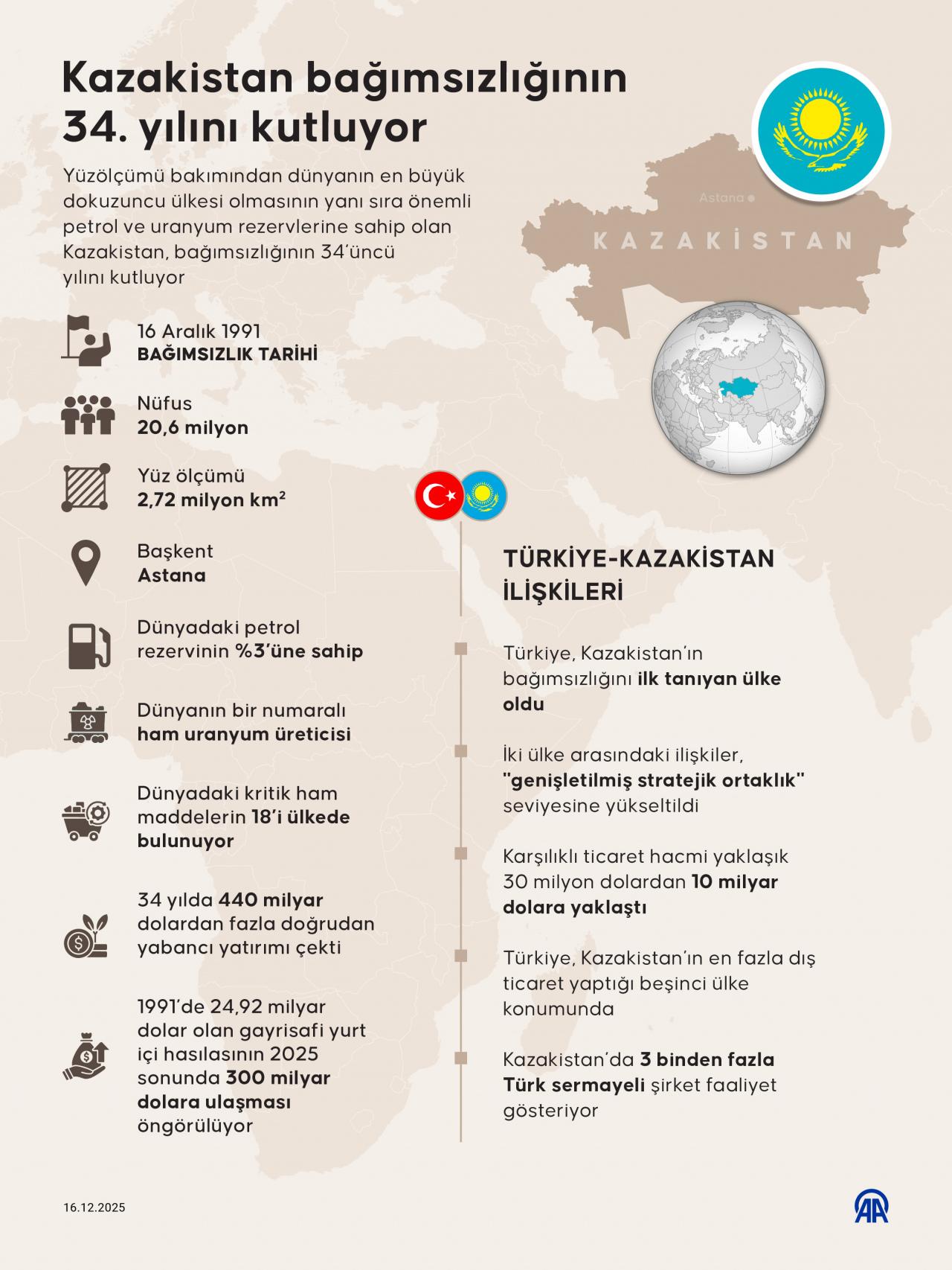 Kazakistan bağımsızlığının 34. yılını kutluyor