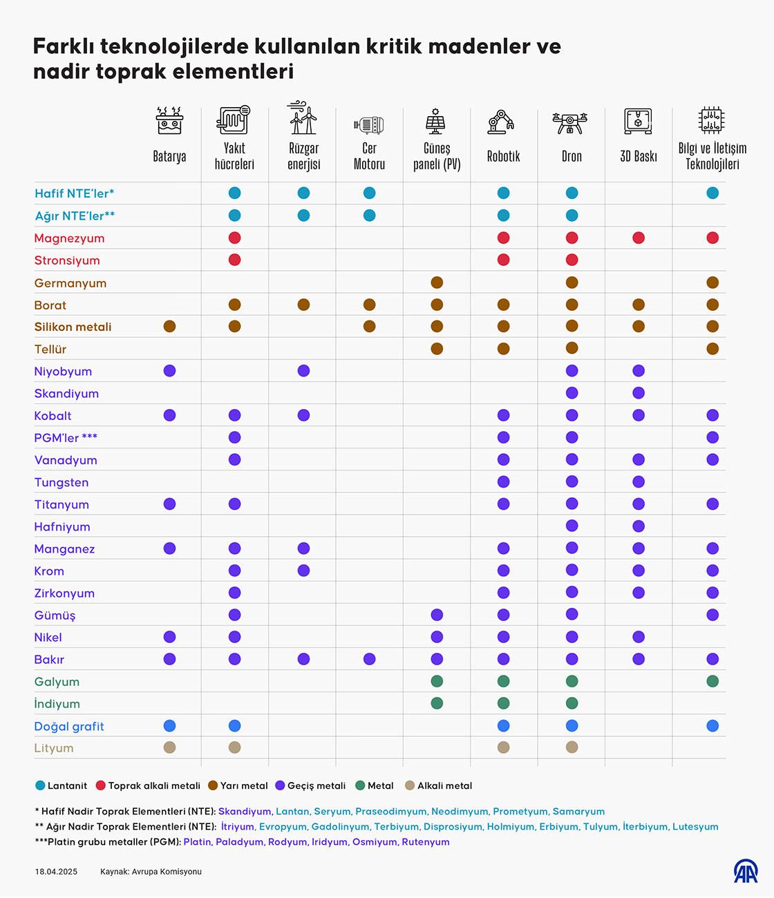 Kritik madenler ve nadir toprak elementleri (NTE), yenilenebilir enerji teknolojilerinden akıllı füzelere, uydu haberleşmesinden yakıt hücrelerine, elektrikli otomobillerden enerji depolama sistemlerine kadar birçok stratejik alanda kullanılıyor.