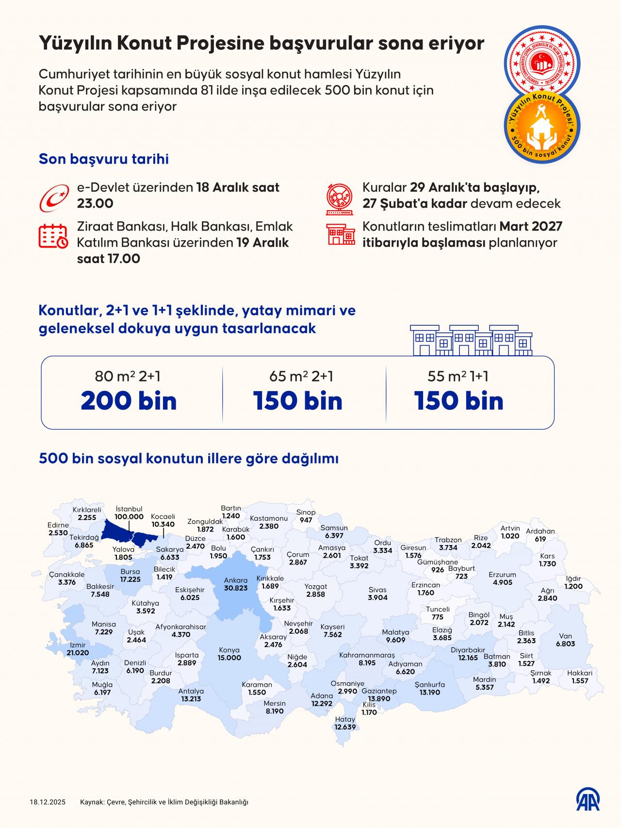 Yüzyılın Konut Projesi grafik