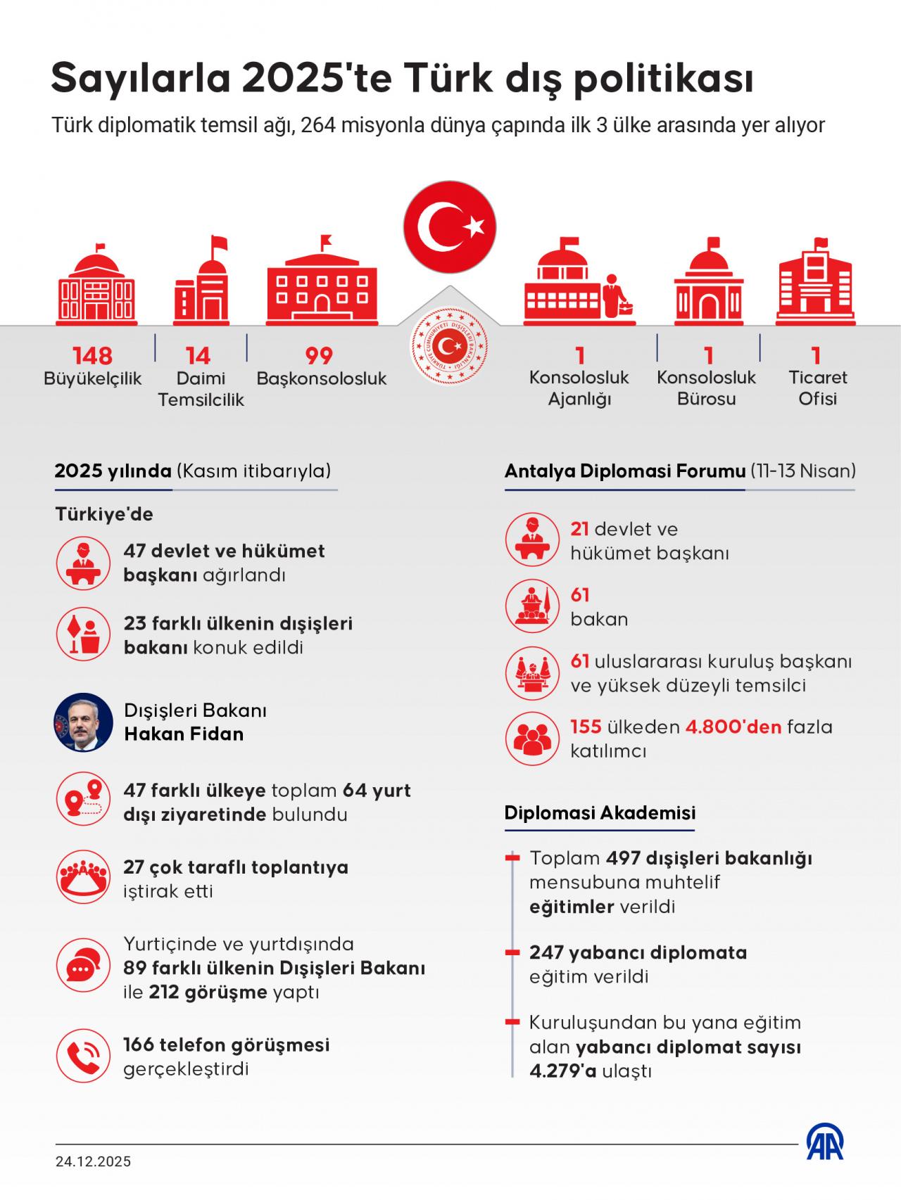 Dünya çapında ilk 3 ülke arasında yer alan 264 misyondan oluşan diplomatik temsil ağıyla Dışişleri Bakanlığı, Türk vatandaşlarına desteğini her daim güçlü şekilde hissettirme rolünü üstleniyor.
