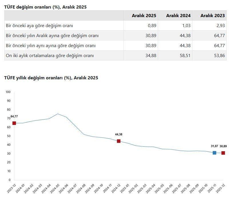 2025 Aralık ayı enflasyon rakamları