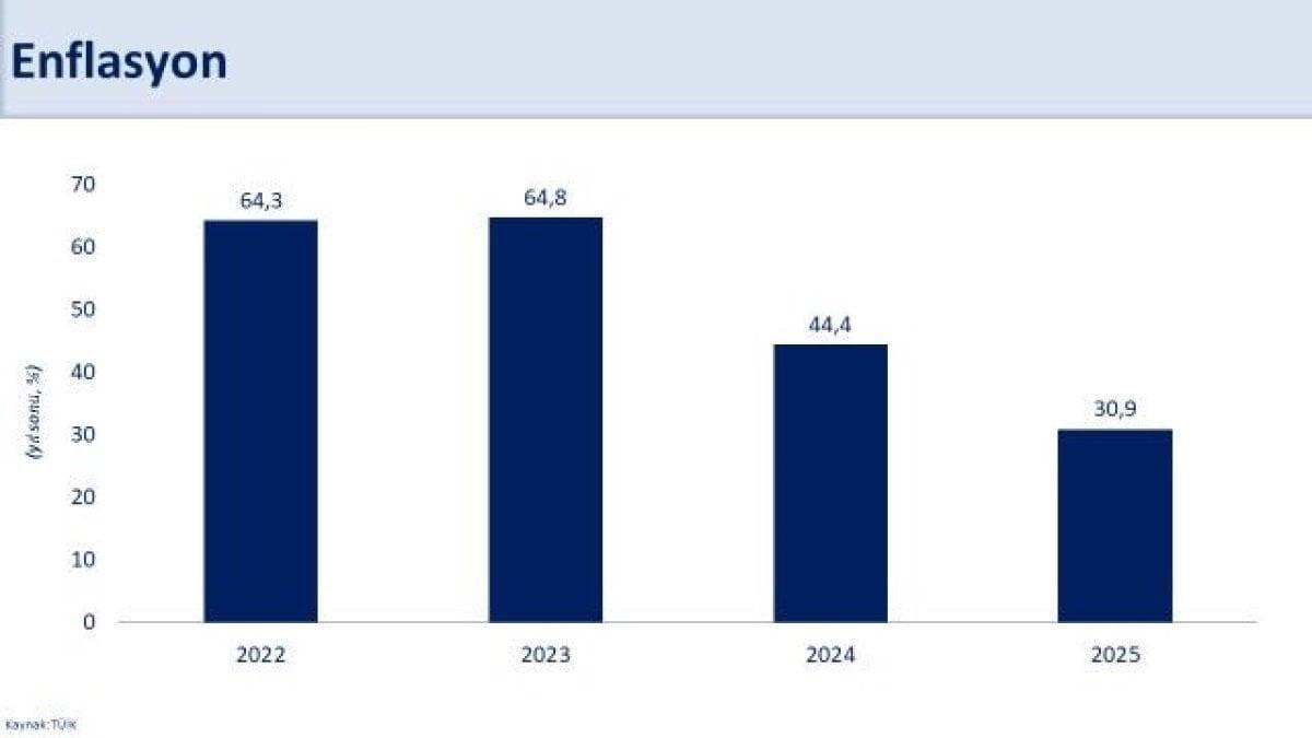 Yıllara göre enflasyon rakamları