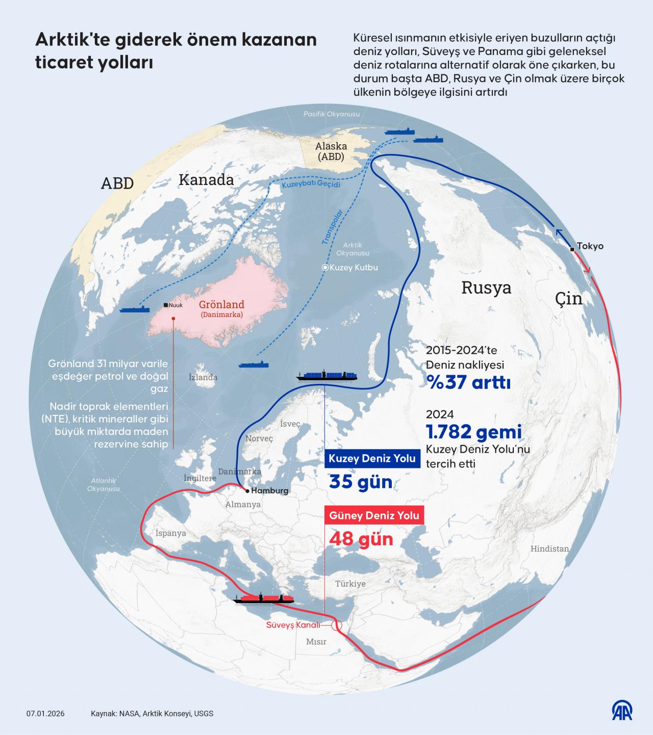 Küresel ısınmanın etkisiyle eriyen buzulların açtığı deniz yolları, Süveyş ve Panama gibi geleneksel deniz rotalarına alternatif olarak öne çıkarken, bu durum başta ABD, Rusya ve Çin olmak üzere birçok ülkenin bölgeye ilgisini artırdı.