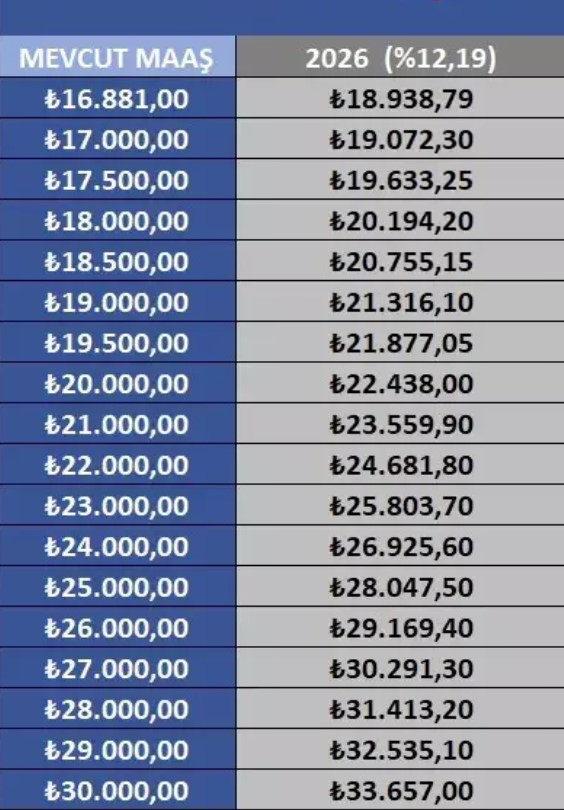 SSK BAĞ-KUR EMEKLİSİ MAAŞ ZAMMI TOBLOSU