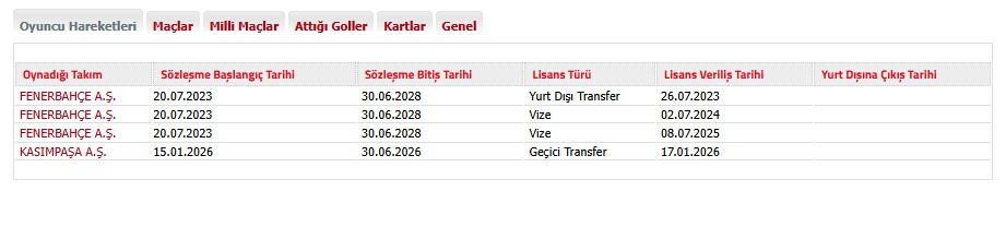 Rodrigo Becao'nun TFF sisteminde yer alan oyuncu profilinde, Kasımpaşa'daki sözleşme başlangıç tarihinin 15 Ocak olduğu görülüyor.