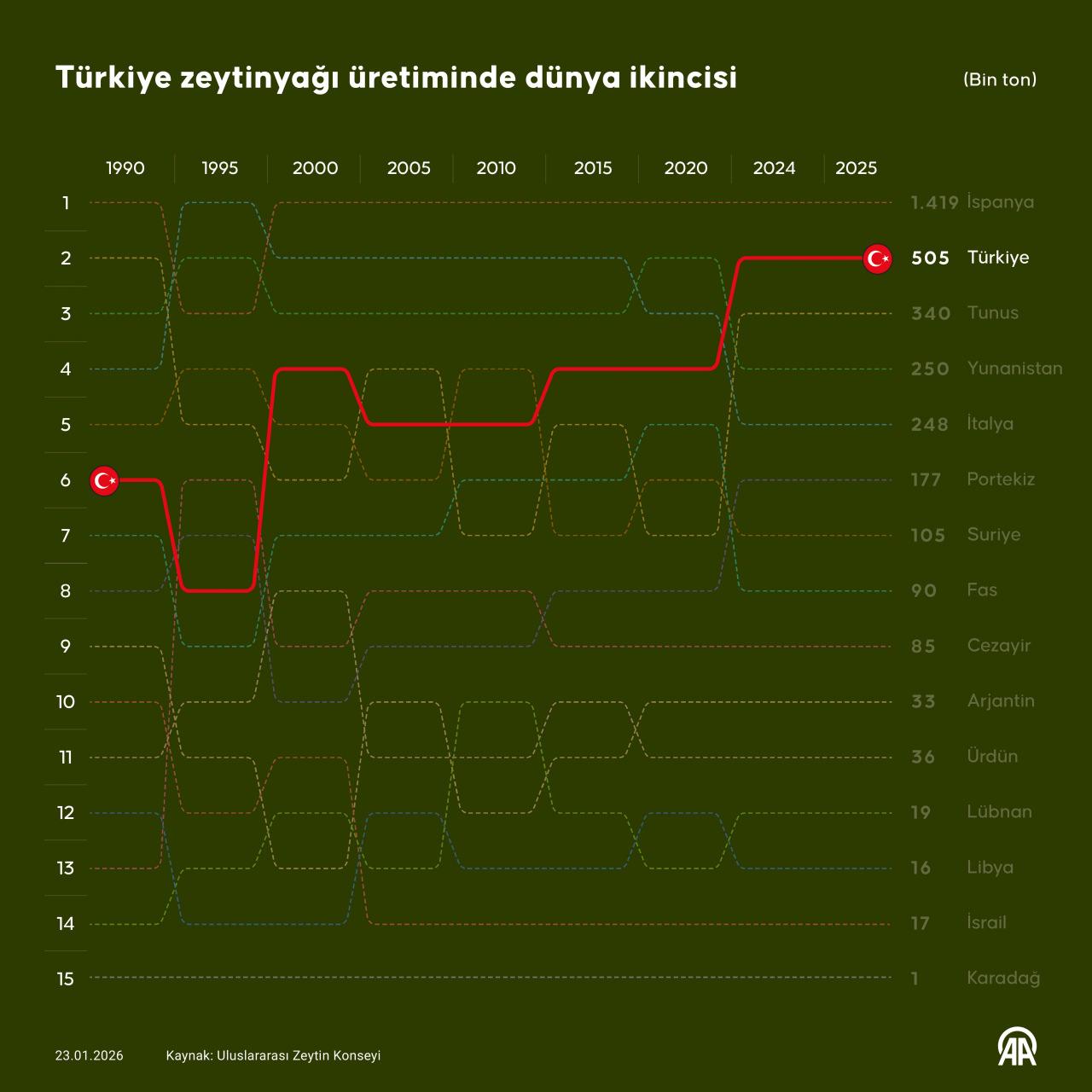 Türkiye zeytinyağında İtalya'yı geçti