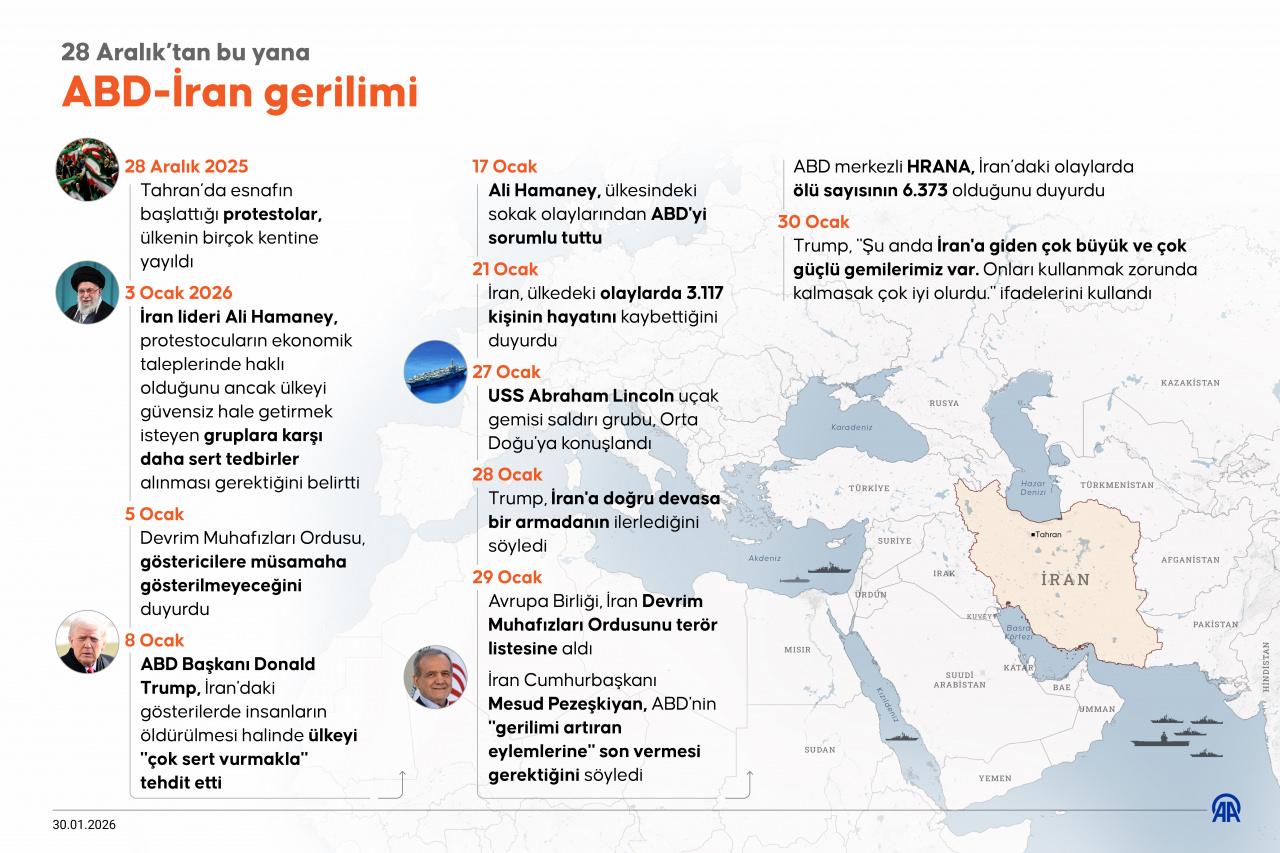 28 Aralık'tan bu yana ABD-İran gerilimi infografik (Kaynak: AA)