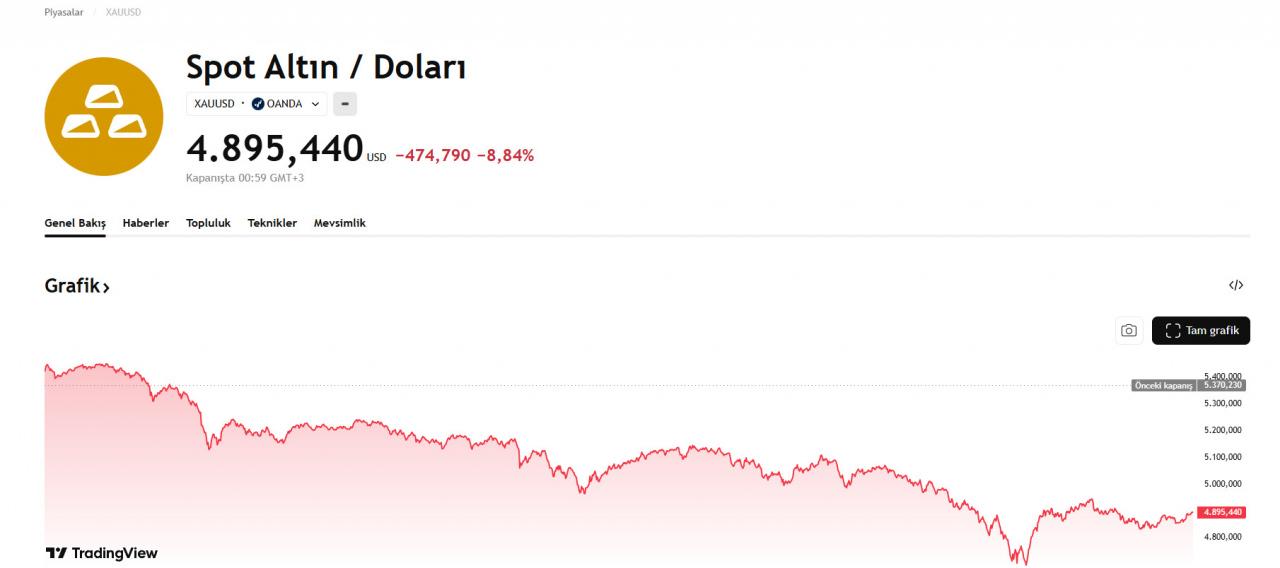 Altın 5.000 doların altına sarktı