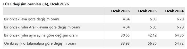 TÜFE değişim oranları, Ocak 2026
