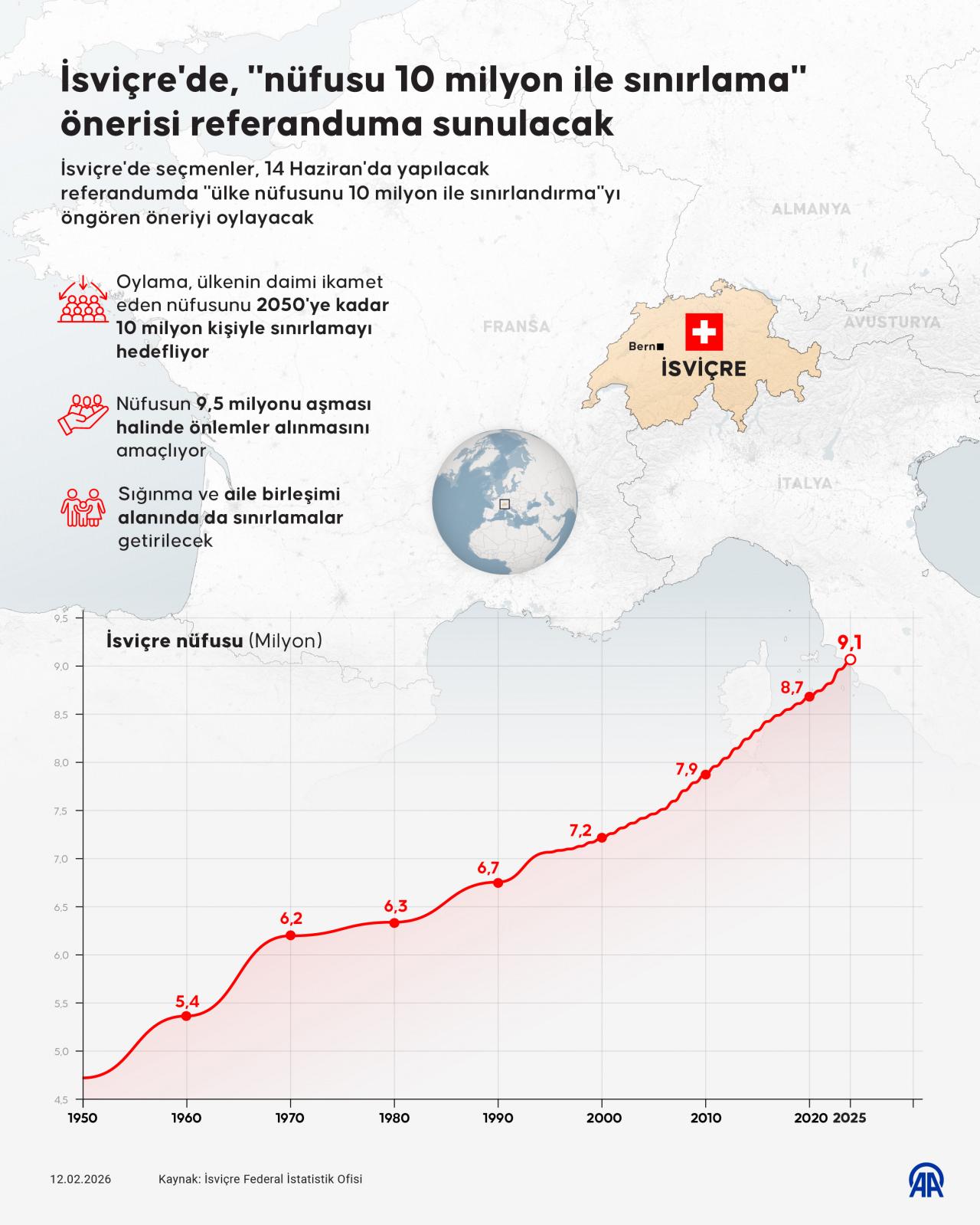 İsviçre'de seçmenler, 14 Haziran'da yapılacak referandumda 'ülke nüfusunu 10 milyon ile sınırlandırma'yı öngören öneriyi oylayacak.
