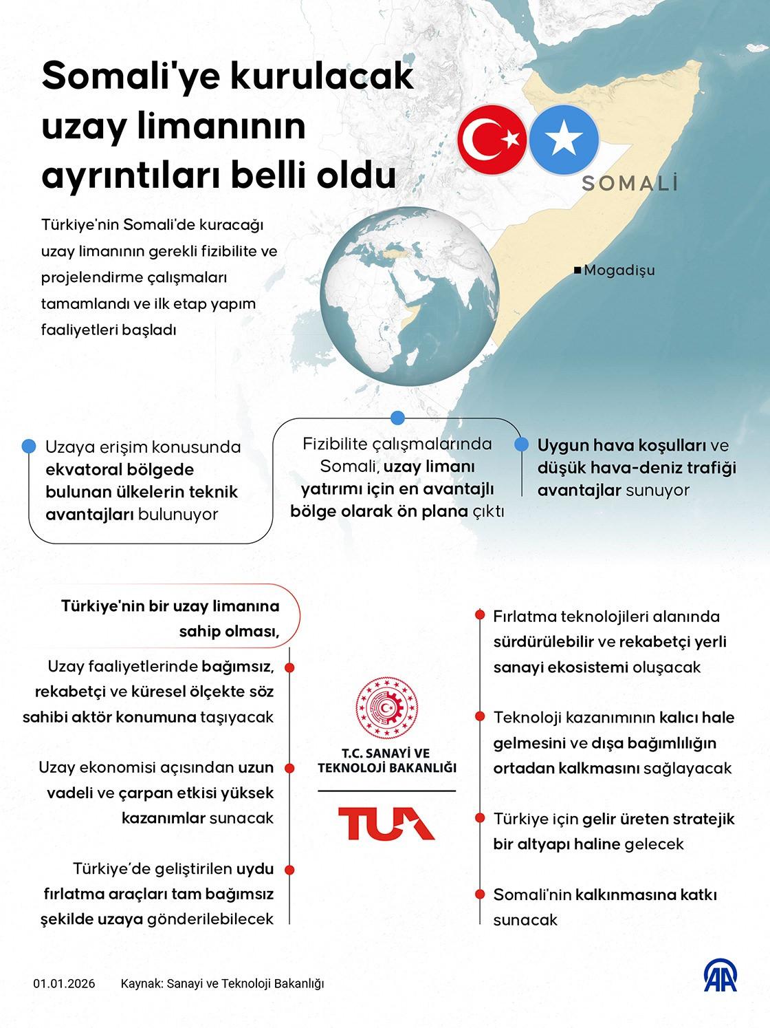 Uzay Limanı Projesi Türkiye'nin 'uzay vatan' stratejisine güç katacak.