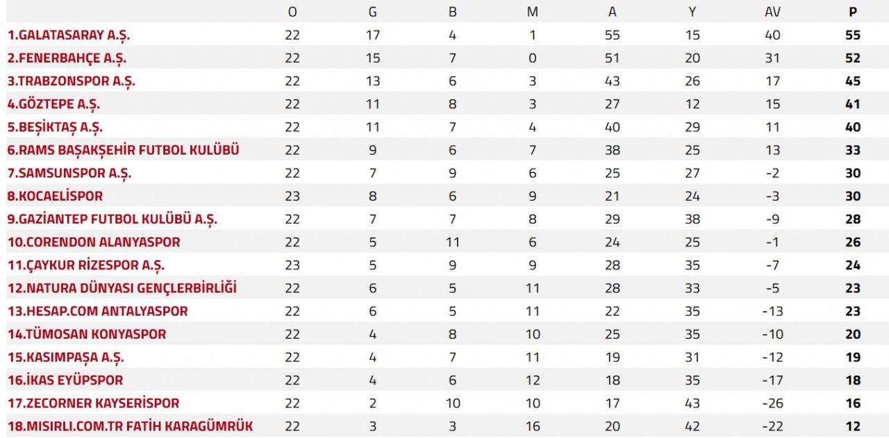 Süper Lig'de güncel puan durumu