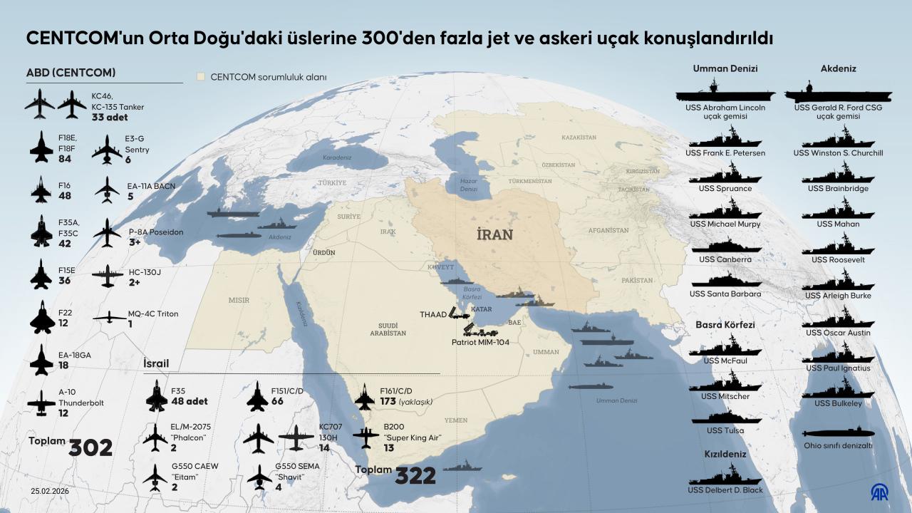 ABD ile İran arasındaki gerilim artarken, Washington yönetimi, Orta Doğu'daki ABD Merkez Kuvvetler Komutanlığı (CENTCOM) üslerine 300'den fazla jet ve askeri uçak gönderdi.