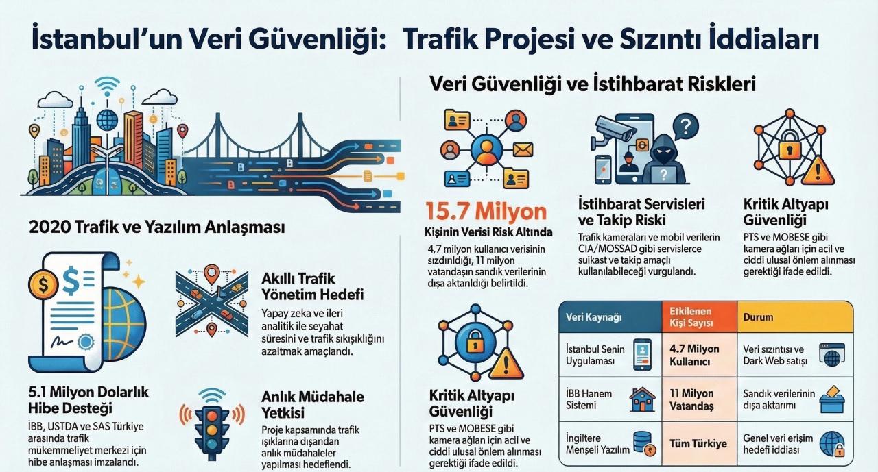 İstanbul Trafik Projesi Veri Güvenliği
