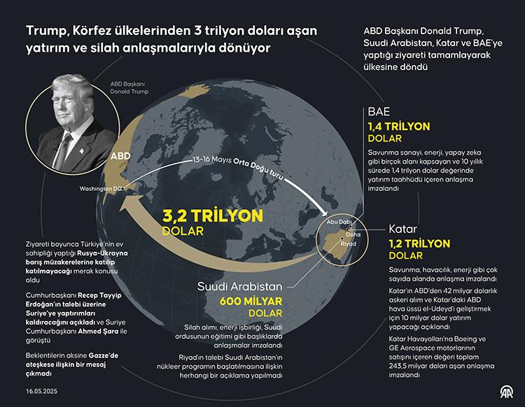 Mayıs 2025'te ABD Başkanı Donald Trump'ın Körfez ülkeleriyle yaptığı yatırım anlaşmaları