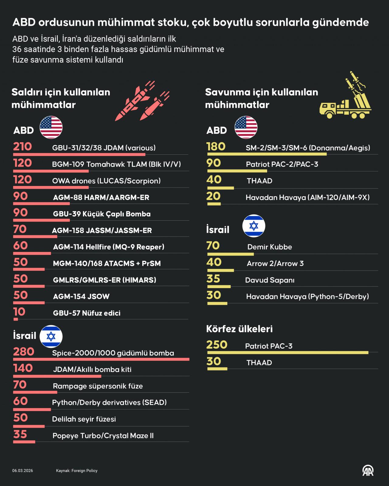 ABD ve İsrail, İran'a düzenlediği saldırıların ilk 36 saatinde 3 binden fazla hassas güdümlü mühimmat ve füze savunma sistemi kullandı.