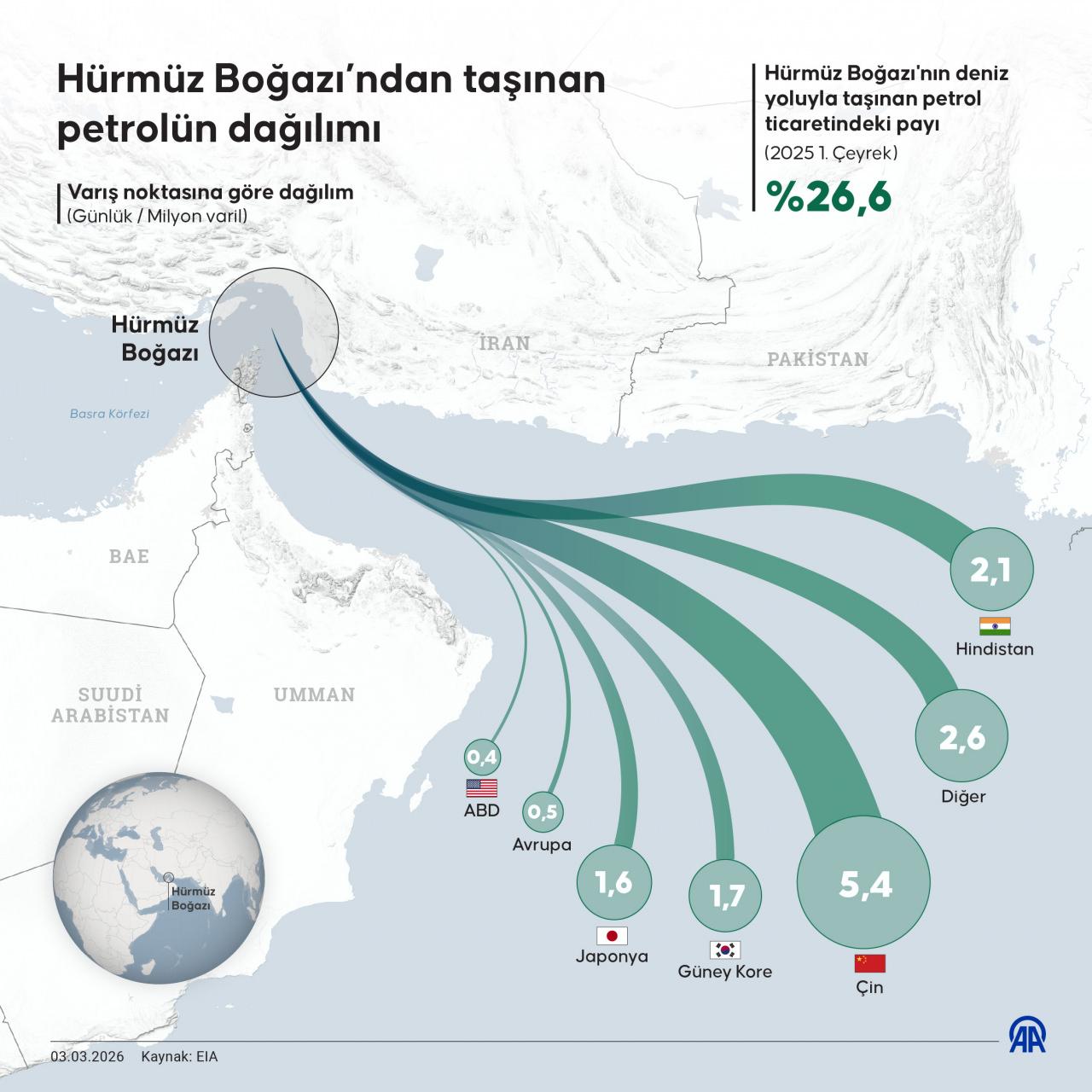 Hürmüz Boğazı'nda taşınan petrolün dağılımı