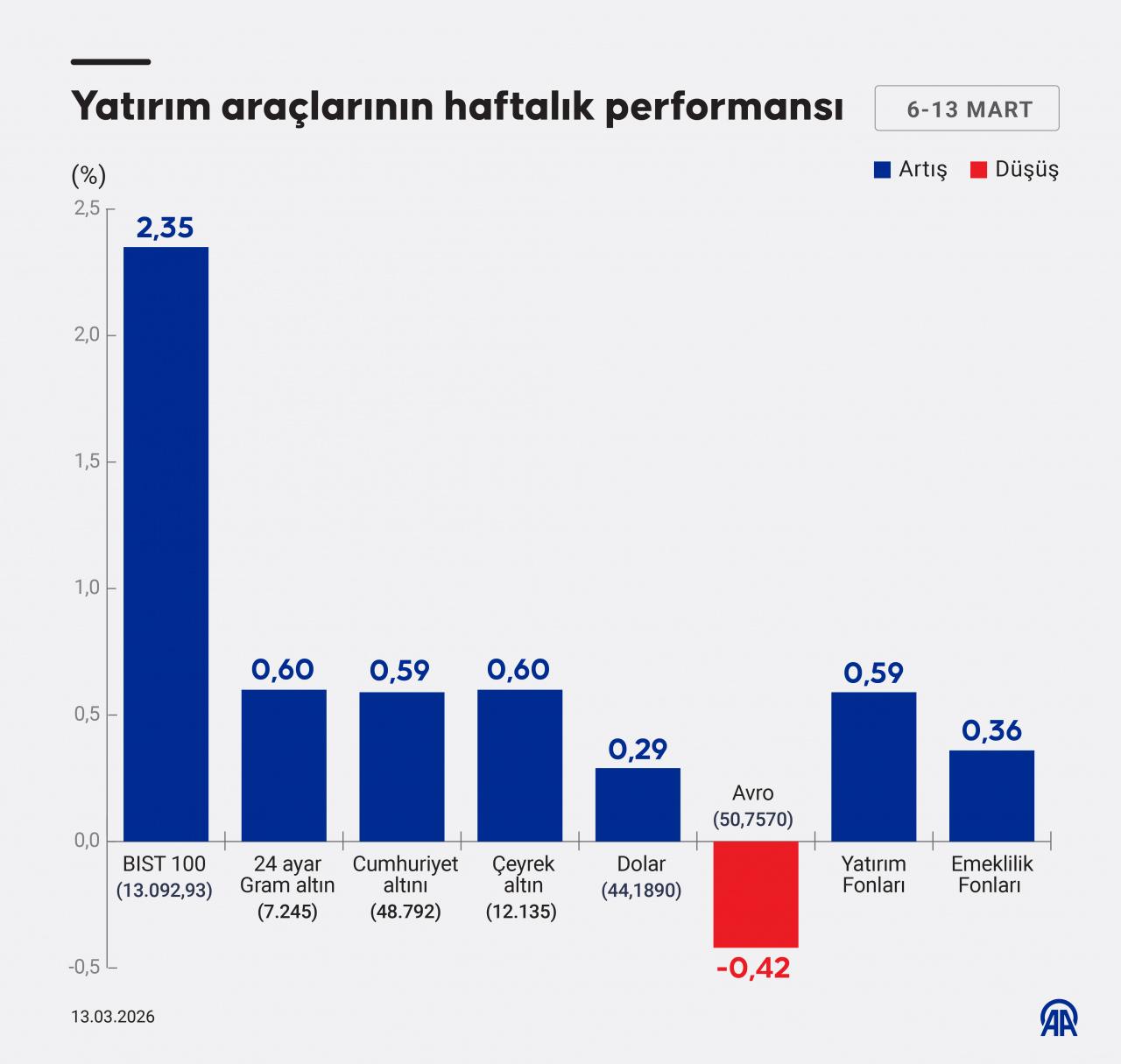 Yatırımcıların yüzü güldü: Haftanın en çok kazandıranı belli oldu