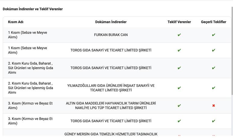 4 Şubat'ta yaşanan olaya rağmen Belediye, et alım ihalesini yine aynı firmaya verdi.