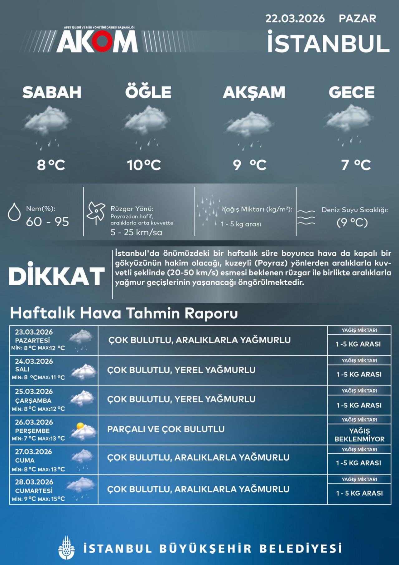 22 Mart hava durumu