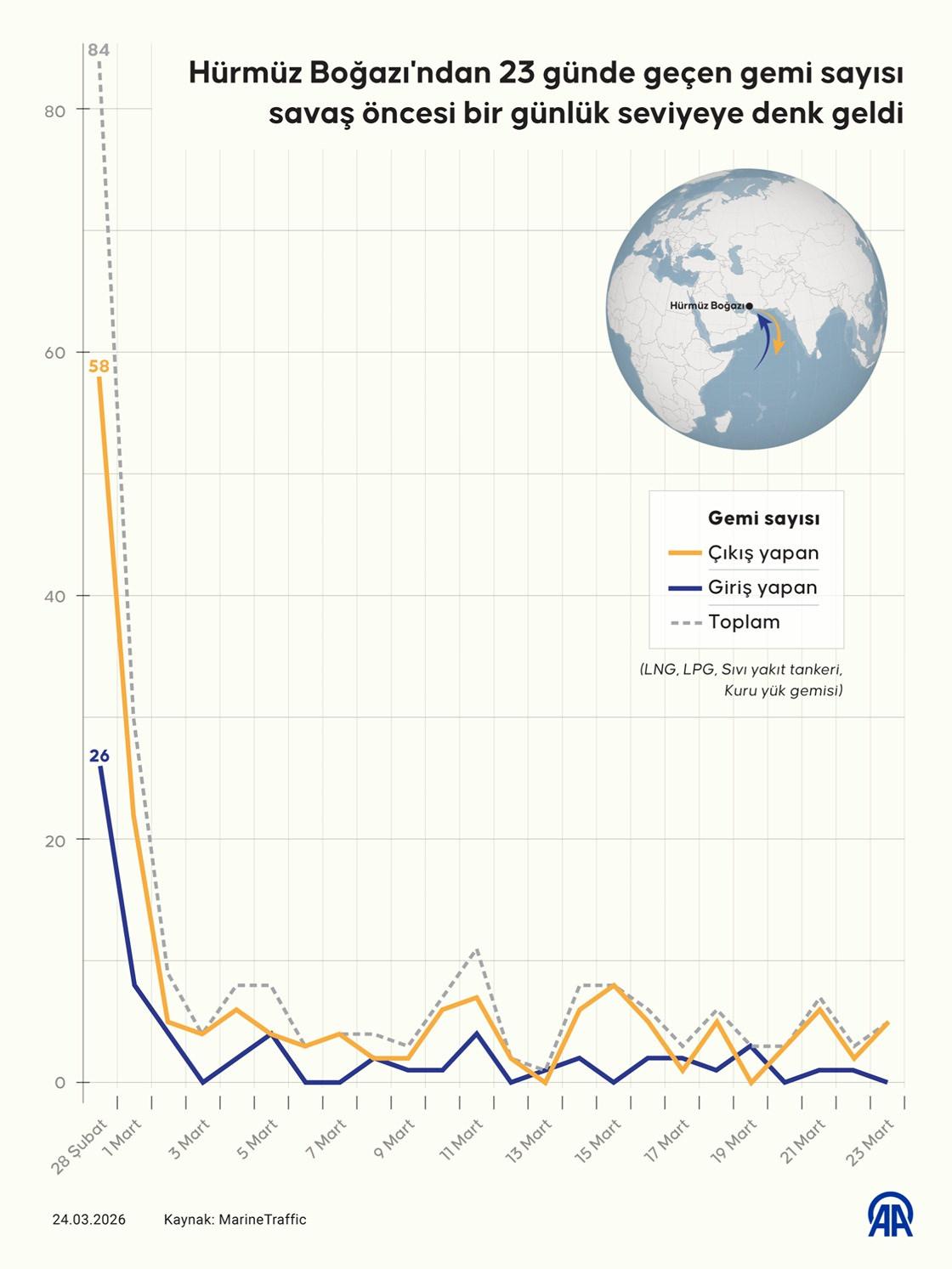 Hürmüz Boğazı'ndan 23 günde geçen gemi sayısı savaş öncesi bir günlük seviyeye denk geldi