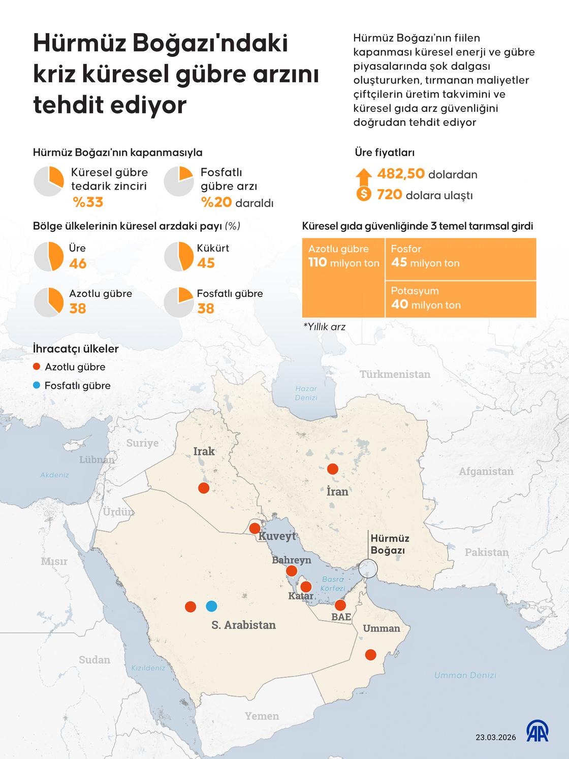 Hürmüz Boğazı'nın fiilen kapanması küresel enerji ve gübre piyasalarında şok dalgası oluştururken, tırmanan maliyetler çiftçilerin üretim takvimini ve küresel gıda arz güvenliğini doğrudan tehdit ediyor.