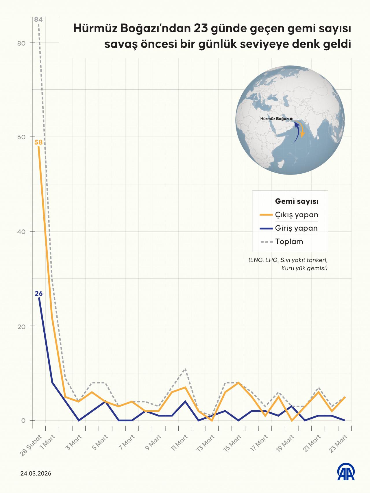 Küresel ticaretin kritik noktası Hürmüz Boğazı'ndan 1-23 Mart'ta sadece 144 gemi geçerken, bu rakam savaş öncesinde tek bir günde ulaşılan seviyeye denk geliyor.