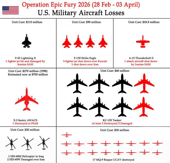 Siyah uçaklar ağır hasar alırken kırmızılar ise tamamen kullanılamaz hale gelenler