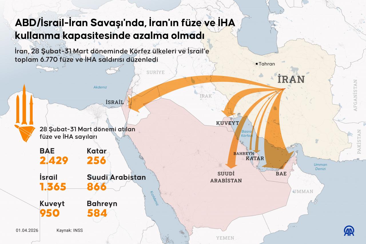 İran, 28 Şubat-31 Mart döneminde Körfez ülkeleri ve İsrail’e toplam 6.770 füze ve İHA saldırısı düzenledi.