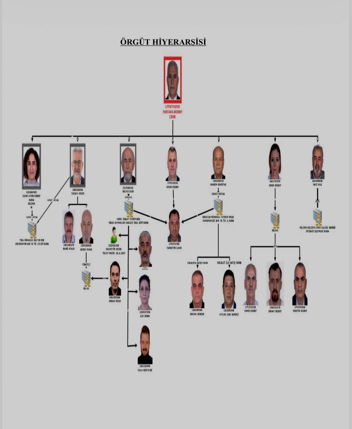 Mustafa Bozbey suç örgütünün hiyerarşisi