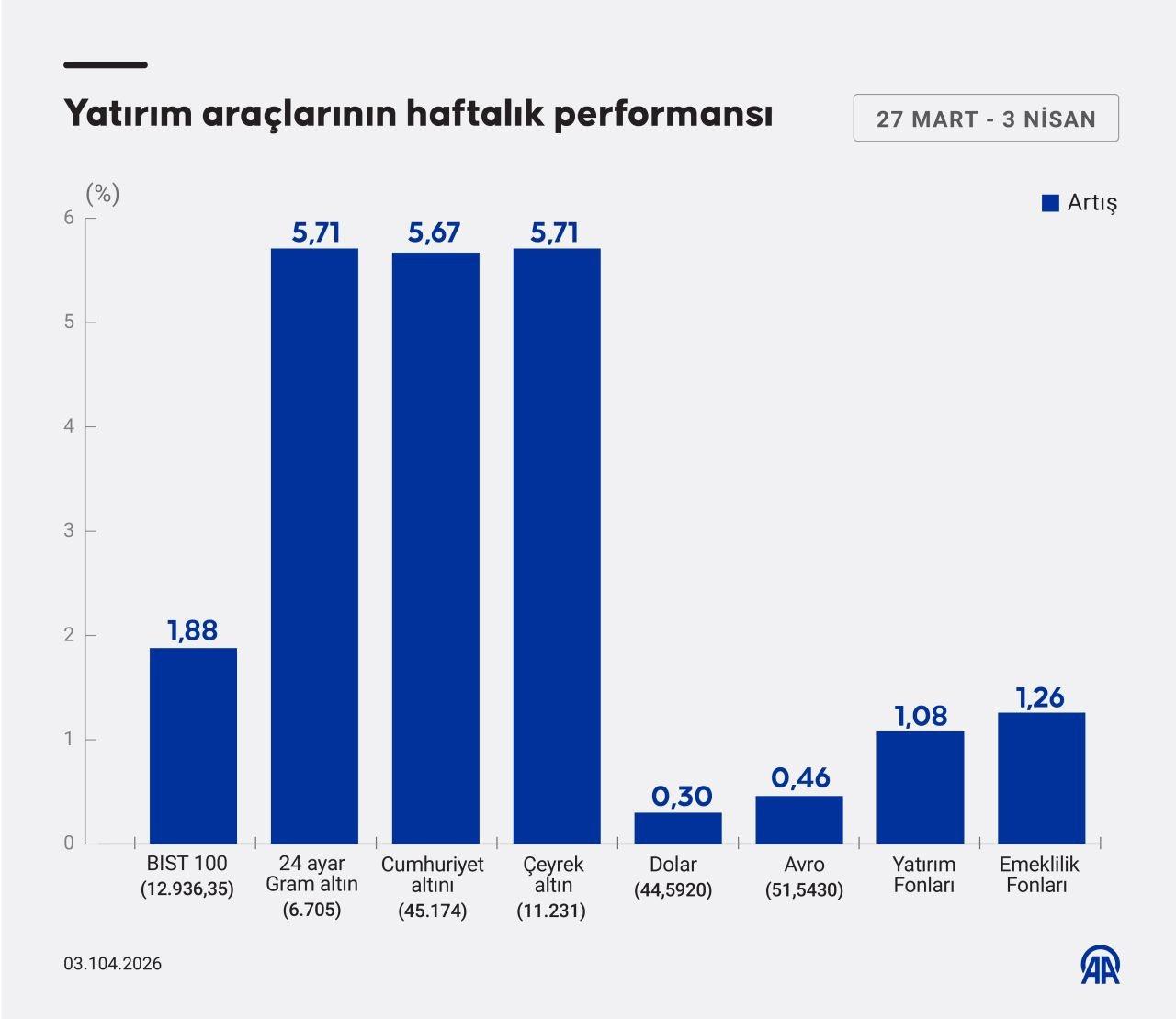 Haftanın kazandıran yatırım araçları belli oldu: Altın mı, borsa mı, dolar mı, fon mu?