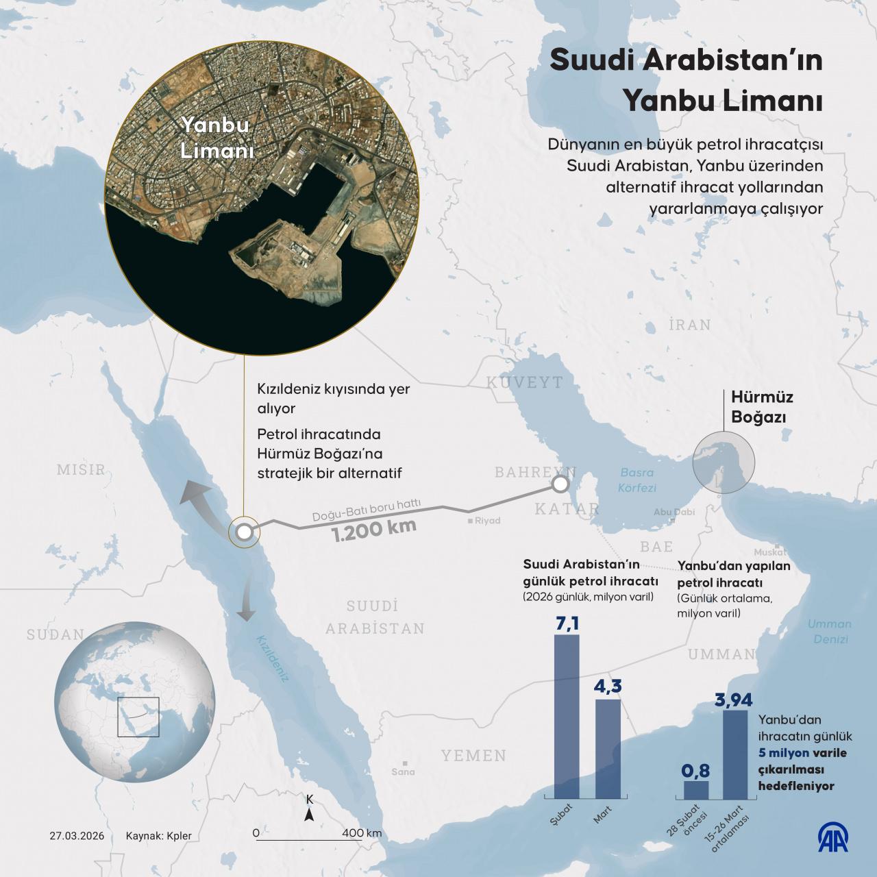 Suudi Arabistan Yanbu Limanı üzerinden alternatif petrol taşımacılığına devam ediyor.