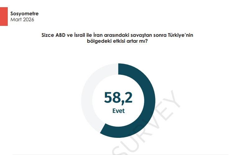 Areda Survey, Mart 2026