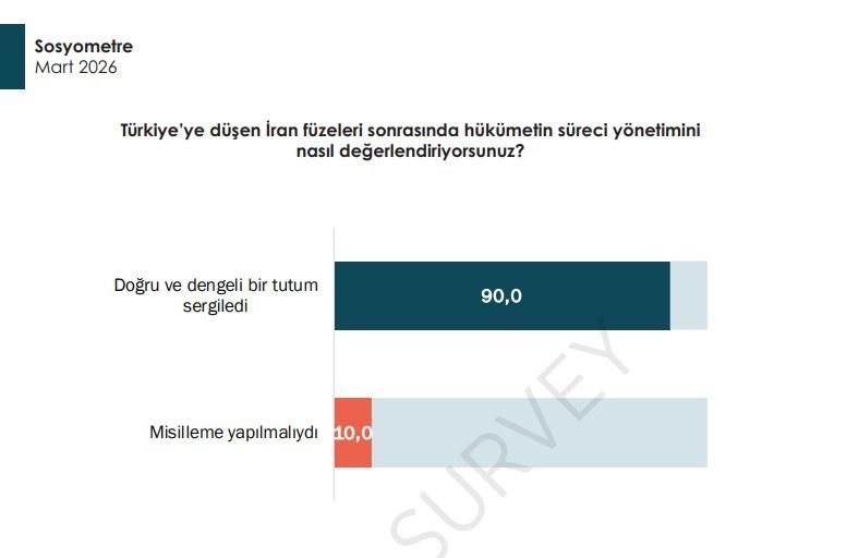 Areda Survey, Mart 2026