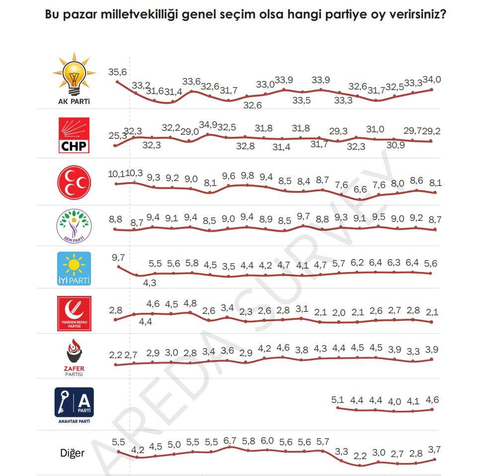 14 ay önce 4,8 oy oranına sahip olan Yeniden Refah Partisi, Mart 2026'da 2,1 olarak ölçüldü. Partinin oy kaybı yüzde 50'den fazla.