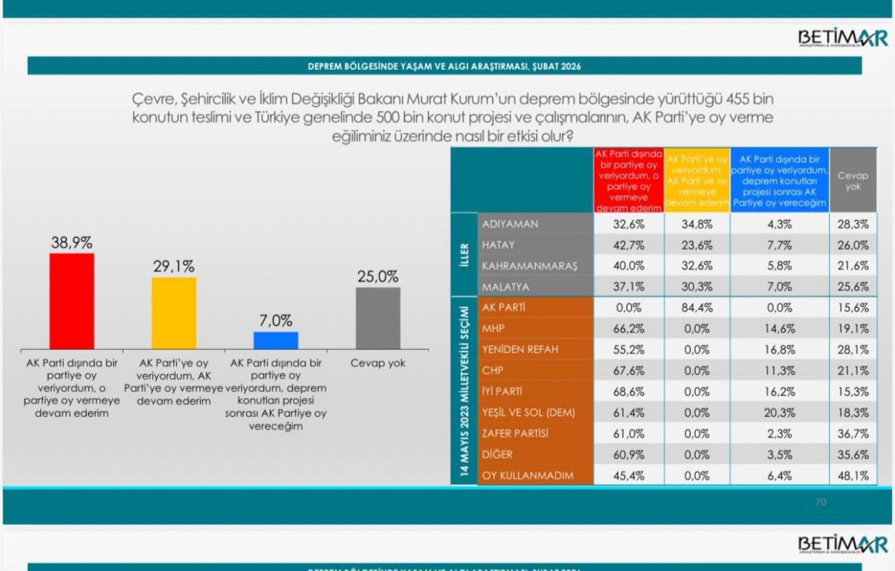 Betimar'ın yaptığı son anket sonucu.