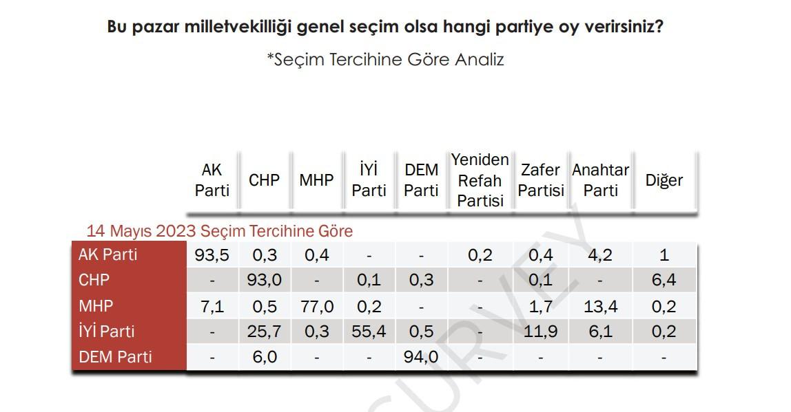 Areda Survey'in hazırladığı ankette partilerin seçmen sadakati oranları görülüyor.