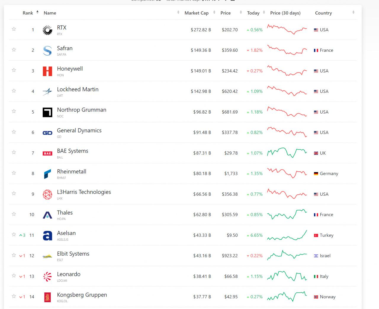 ASELSAN, DÜNYANIN EN DEĞERLİ 11. SAVUNMA SANAYİ ŞİRKETİ OLDU
