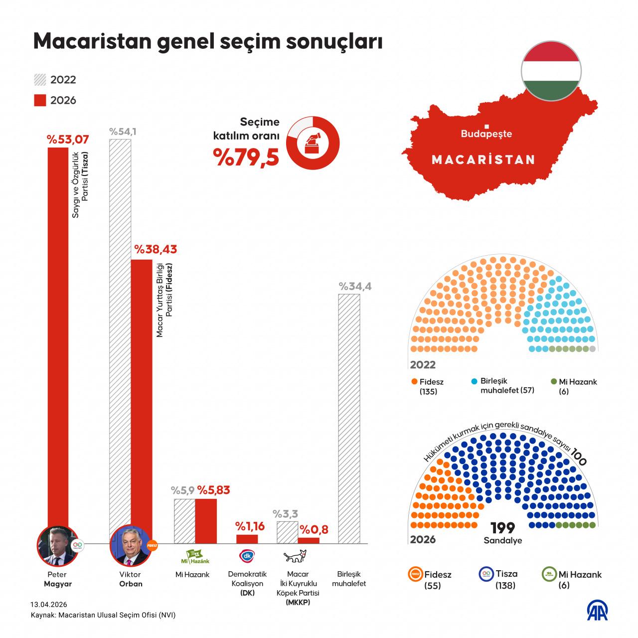 Macaristan'da yapılan genel seçimde, Başbakan Viktor Orban'ın rakibi Saygı ve Özgürlük Partisi (Tisza) lideri Peter Magyar zaferini ilan etti.