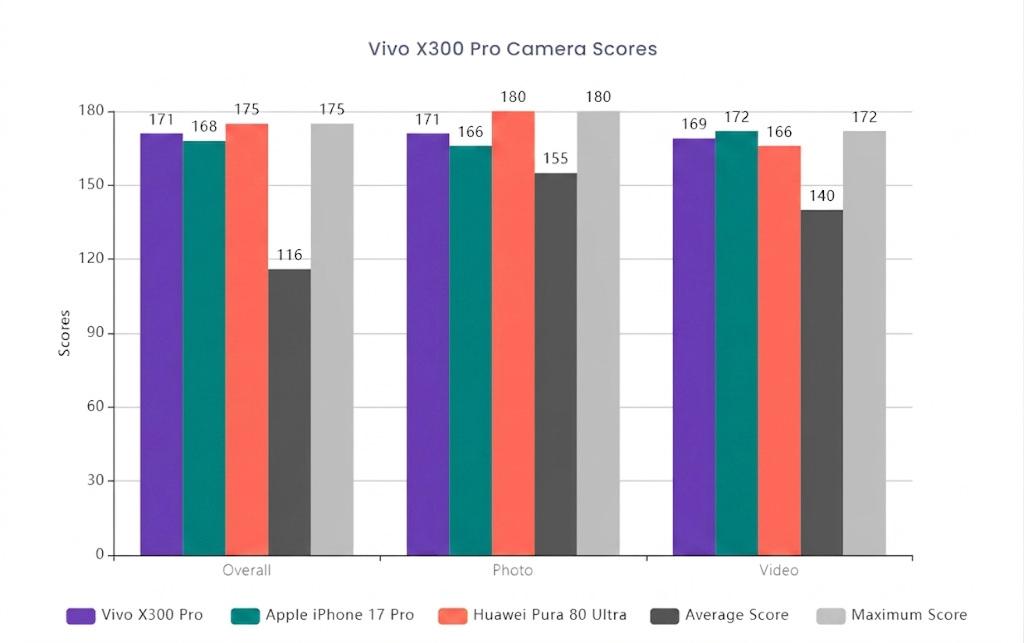 vivo x300 pro fotoğraf performans (Kaynak: Dxomark)