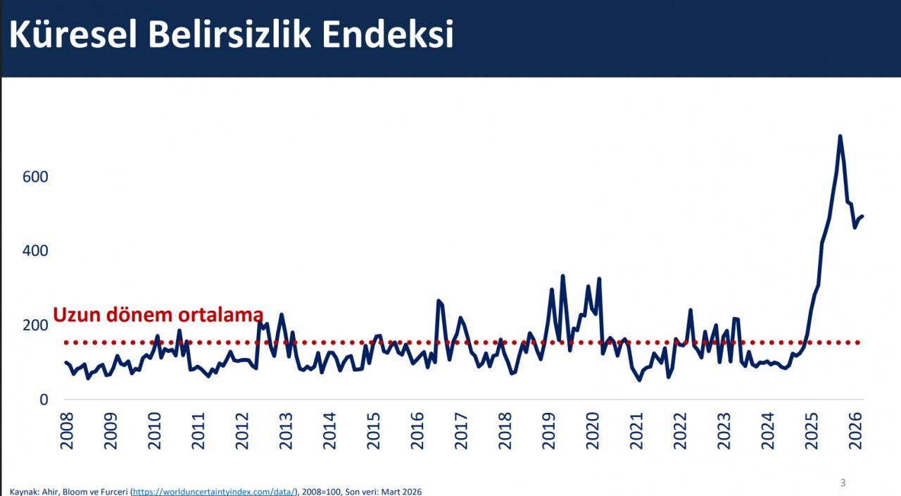 Küresel Belirsizlik Endeksi