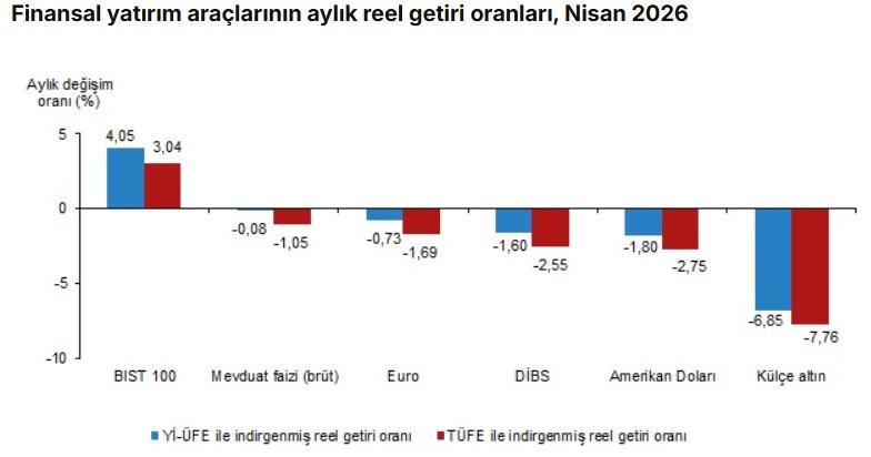 Altın mı, borsa mı, döviz mi? İşte nisan ayının en çok kazandıran yatırım aracı