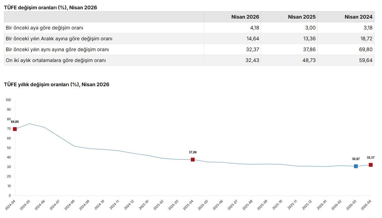 Nisan ayı enflasyon verileri