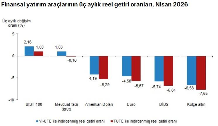 Altın mı, borsa mı, döviz mi? İşte nisan ayının en çok kazandıran yatırım aracı