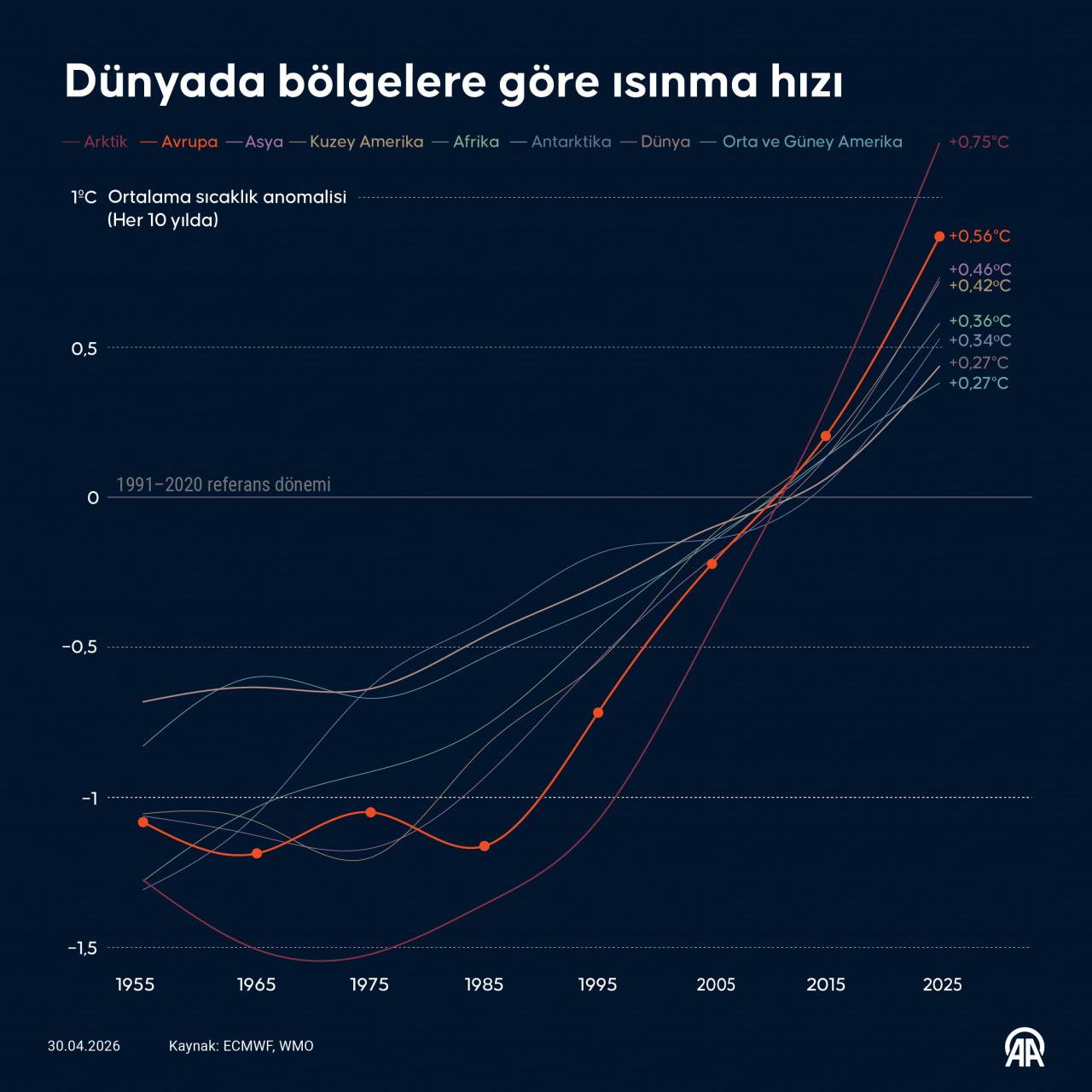 Dünyada bölgelere göre ısınmaz hızı